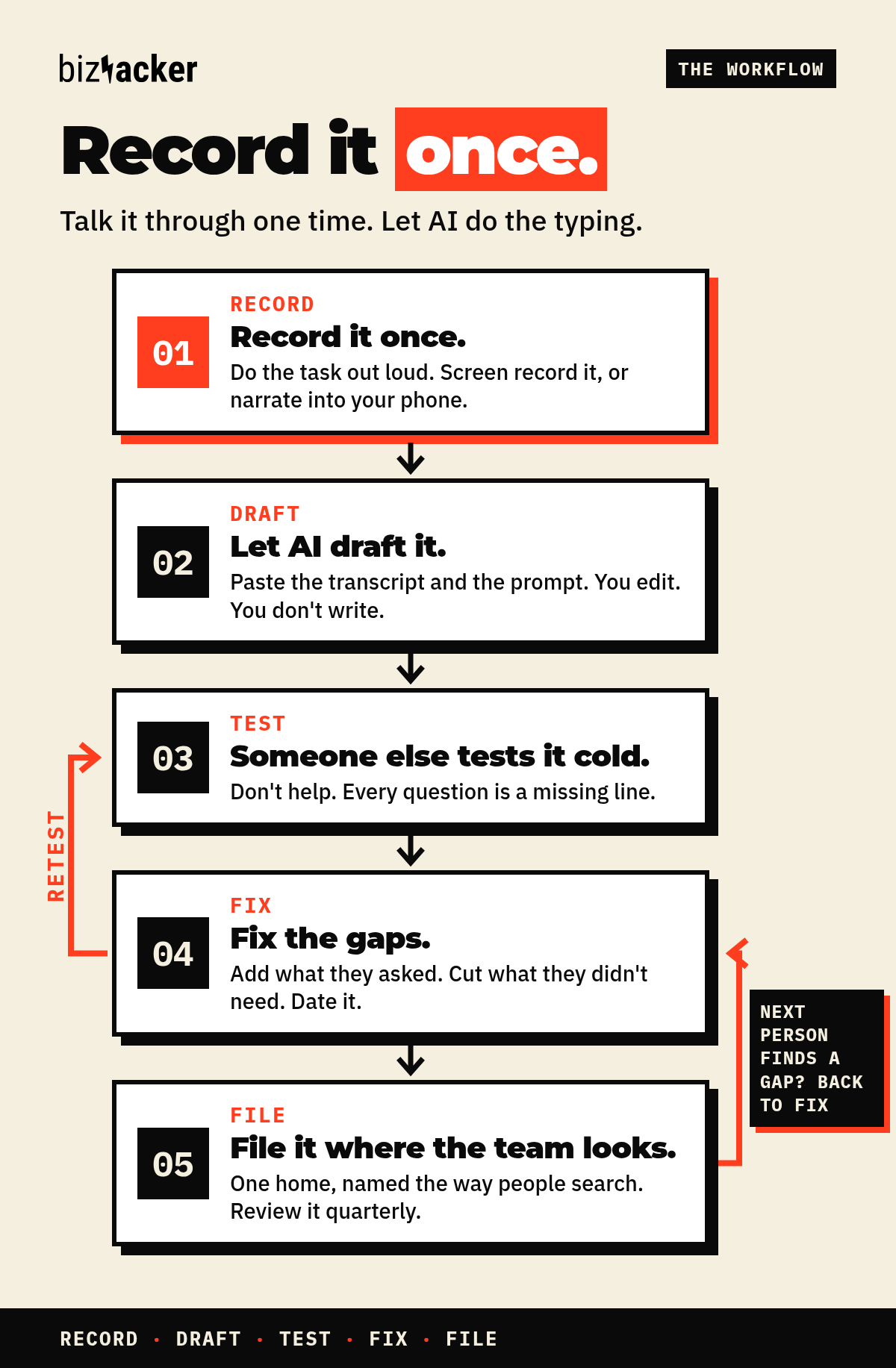 How to write SOPs with AI in five moves: record it once, let AI draft it, someone else tests it, fix the gaps, file it where the team looks