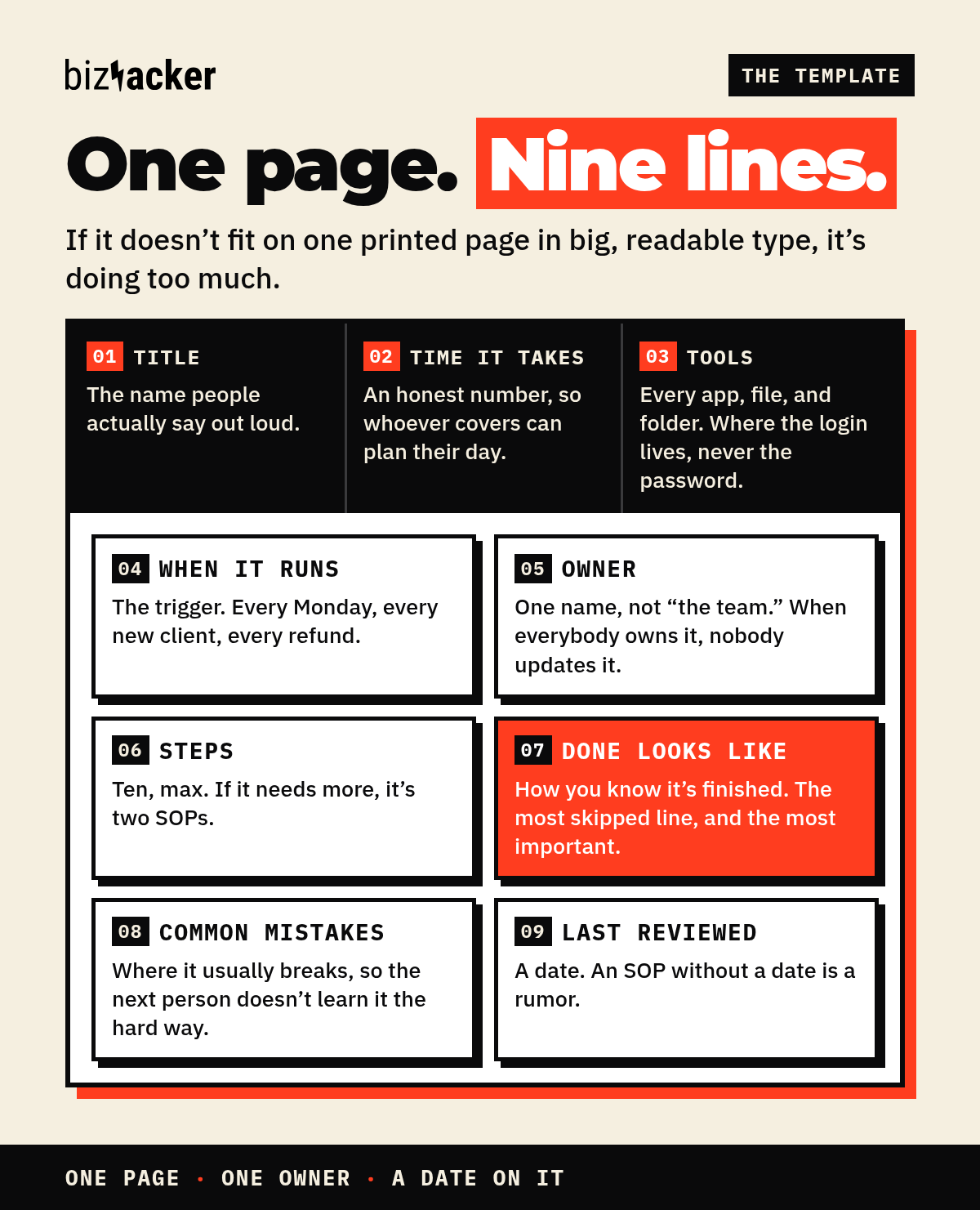 One-page SOP template for small business: title, time it takes, and tools, then when it runs, owner, steps, done looks like, common mistakes, and last reviewed